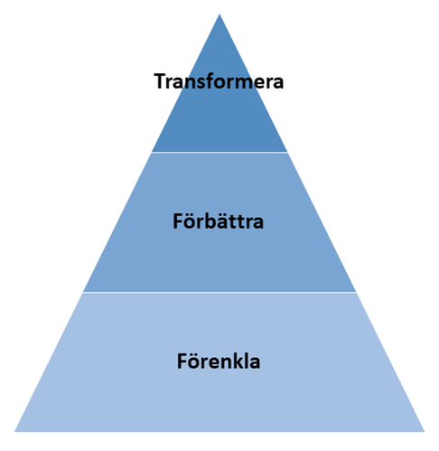 Pyramid som visar hur man når digitalisering i tre steg. I botten finns "Förenkla", i mitten "Förbättra" och i toppen "Transformera".